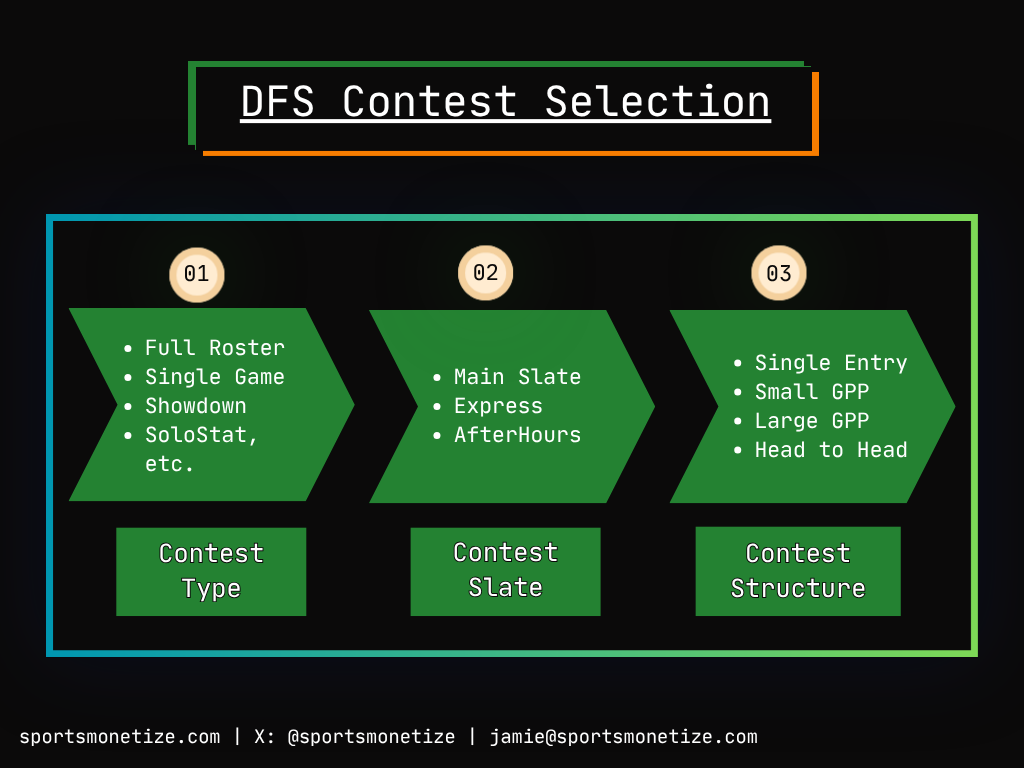 dfs contest selection